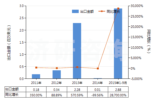 2011-2015年9月中國(guó)乳白蛋白（兩種或兩種以上的乳清蛋白濃縮物）(HS35022000)出口總額及增速統(tǒng)計(jì)